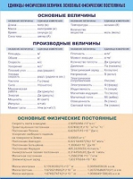 Таблица демонстрационная "Единицы физических величин. Основные физические постоянные" (винил 70х100) - «globural.ru» - Нижневартовск