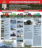 Стенд "Структура Вооруженных сил Российской Федерации" (вариант 2) - «globural.ru» - Нижневартовск