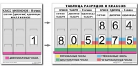 Разряды и классы чисел. Интерактивная таблица по математике для начальной школы (иллюстрирует 3 класса) - «globural.ru» - Нижневартовск