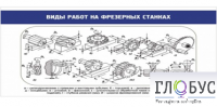 Стенд "Виды работ на фрезерных станках" - «globural.ru» - Нижневартовск