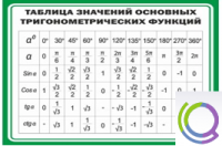 Стенд "Таблица значений основных тригонометрических функций" (вариант 1) - «globural.ru» - Нижневартовск