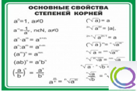 Стенд "Основные свойства степеней корней" - «globural.ru» - Нижневартовск