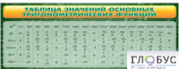 Стенд "Таблица значений основных тригонометрических функций" (вариант 2) - «globural.ru» - Нижневартовск