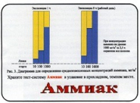 Тест-система «Аммиак» - «globural.ru» - Нижневартовск