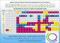Стенд "Растворимость кислот, солей и оснований в воде (подробная)" - «globural.ru» - Нижневартовск