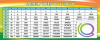 Стенд "Степени чисел от 2 до 10" - «globural.ru» - Нижневартовск