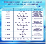 Стенд "Важнейшие одноатомные предельные спирты" - «globural.ru» - Нижневартовск