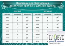 Стенд "Приставки для образования десятичных кратных и дольных единиц" - «globural.ru» - Нижневартовск