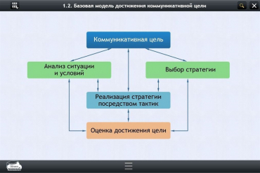 Интерактивные курсы. Русский язык 7 класс. Базовый - «globural.ru» - Нижневартовск